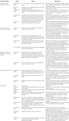 Lymph Node Immune Profiles as Predictive Biomarkers for Immune Checkpoint Inhibitor Response